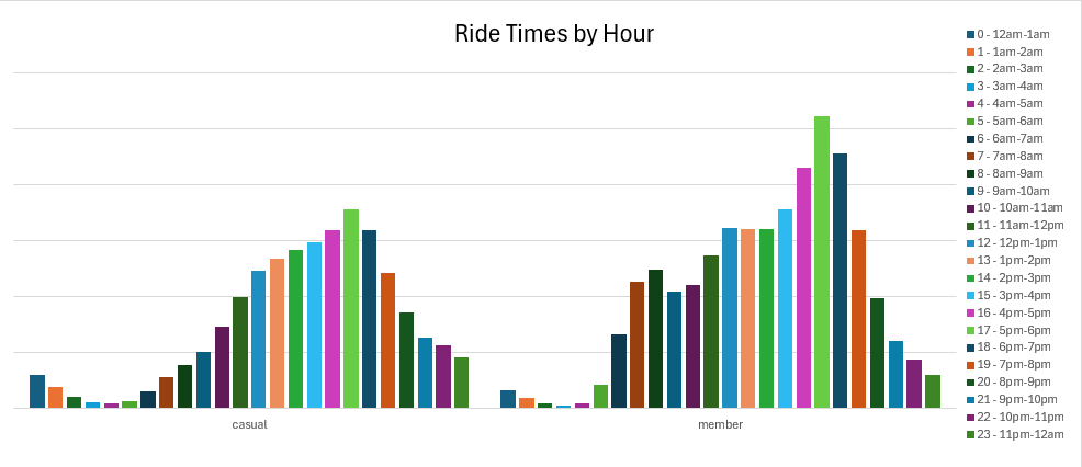 Rides by hour (casual vs member)