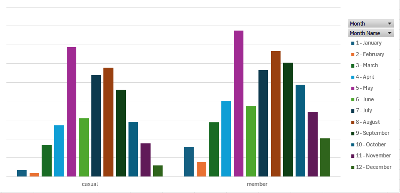 Rides by month (casual vs member)
