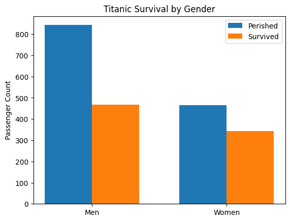 Titanic survival totals by gender