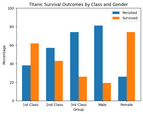 Titanic survival by class and gender (percentage)